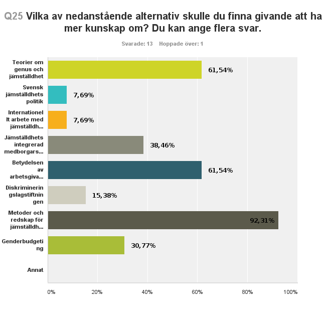 Utgångspunkt 3: Kunskap om jämställdhet Jämställdhetsintegrering förutsätter kunskap både om den verksamhet som berörs av arbetet och om betydelsen av jämställdhet, politik och teorier på området.