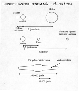 astronomical unit, AU) medelavståndet mellan Solen och Jorden 1 AU 1,49 10 11 m eller ca 8,3 ljusminuter Astronomisk enhet Hur lång tid tar det?