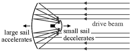 eller laser som riktas mot seglet Solseglet IKAROS (200 m 2 ), uppskickat 2010 av Japan demonstrerade att principen fungerade IKAROS (2010) Solsegel II: