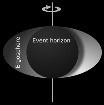 praktiskt omöjligt, och leder till märkliga paradoxer Ett roterande svart hål (Kerrblack hole) verkar tillåta banor som i