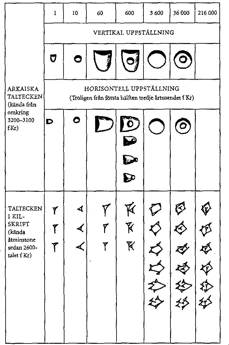 6 Figur 3: De sumeriska taltecknens utveckling från rörpennan till kilskriften fram till ca 2600 f.kr. 4. Räknepjäser Ett konkret sätt att räkna var ju att använda högar av lika stenar.