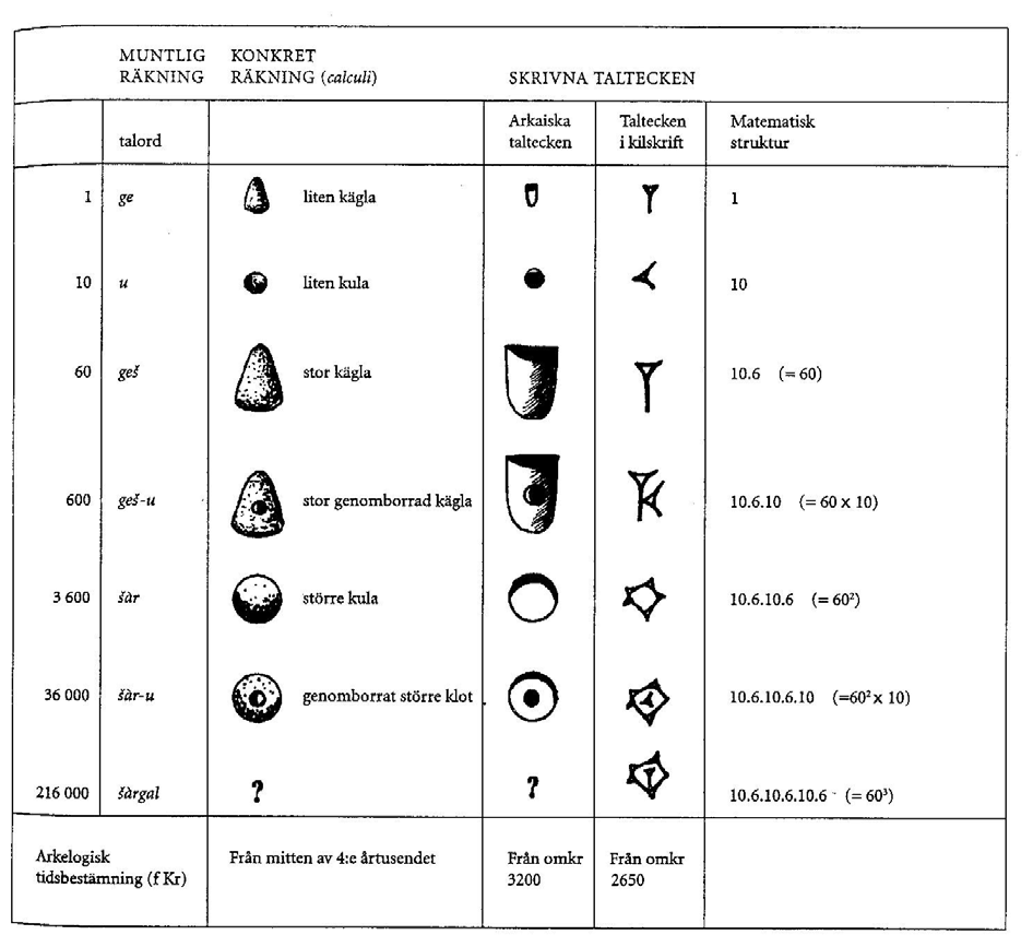 7 Figur 4: Exempel på talord, räknepjäser och skrivtecken från olika fyndplatser i den sumeriska kulturen fram till ca mitten av 3:e årtusendet f.kr. 5.