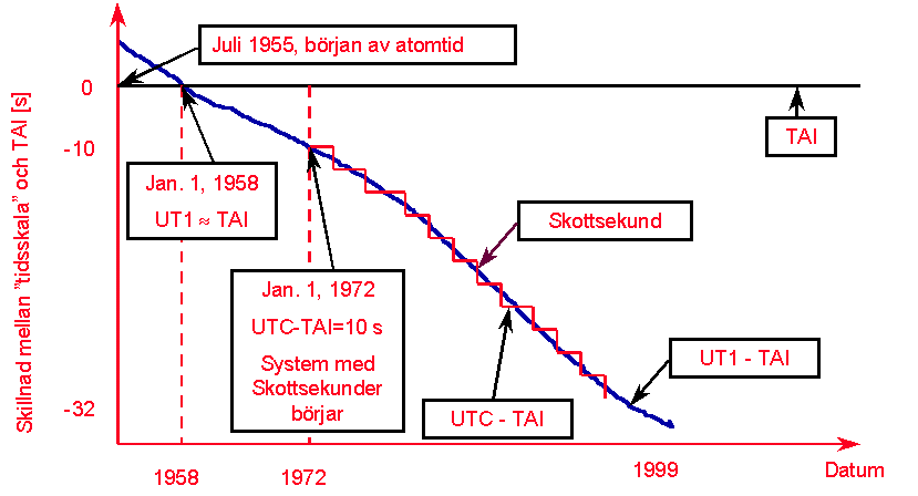 28 Figur B1.1. För att den officiella tidsskalan UTC skall följa jordens rotation och tidsskalan UT1, införs skottsekunder. Både TAI och UTC är s k virtuella tidsskalor eller "pappersklockor".