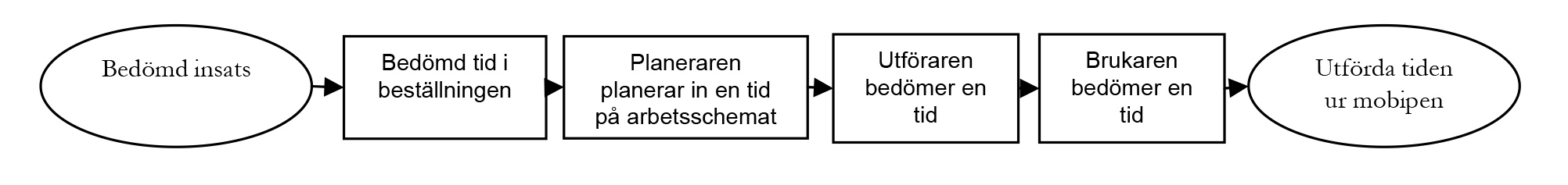 Det visade sig att tiden ändrar sig av olika anledningar under hela processen. Tiden som planeras in i schemat är ofta mindre än den som beställts.