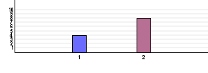 Websurvey by Textalk https://websurvey.textalk.se/se/report.php?reportid=3754&... Frigör tid till vård Antal deltagare i enkäten: 18 Antal erhållna enkätsvar: 12 1.