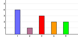 Antal svar på frågan: 12 (1) Södertälje, avdelning 34 4 33,3% (2) Södertälje, avdelning 36 1 8,3% (3) Psykiatri sydväst, avdelning M66 3 25% (4) Lund, avdelning 1B 2 16,7% (5)