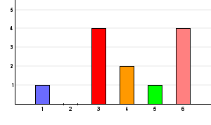 Antal svar på frågan: 12 (1) Verksamhetschef/enhetschef 1 8,3% (2) Läkare (3) Sjuksköterska 4 33,3% (4) Mentalskötare 2 16,7% (5) Skötare 1 8,3% (6) Annan 4 33,3% Annan: bitr