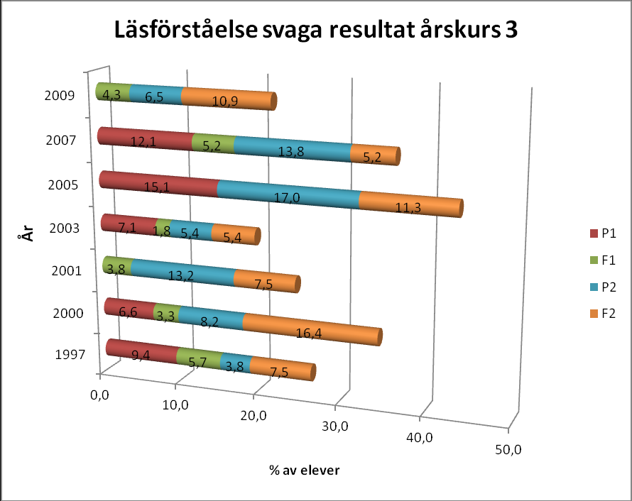 Svag läsförståelse De svaga resultaten visar ingen tydlig trend från 1997 till 2009 (figur 15).