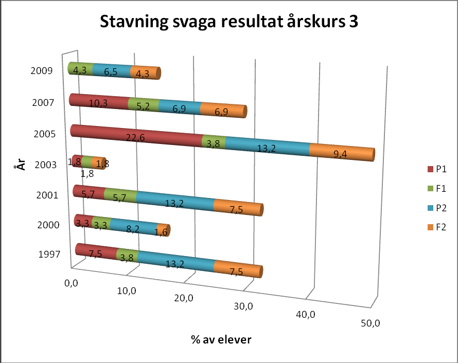 Figur 16. Stavning, svaga resultat hos pojkar och flickor i åk 3 P1 = mycket svaga resultat, pojkar (10:e percentilen); F1 = mycket svaga resultat, flickor (10:e perc.