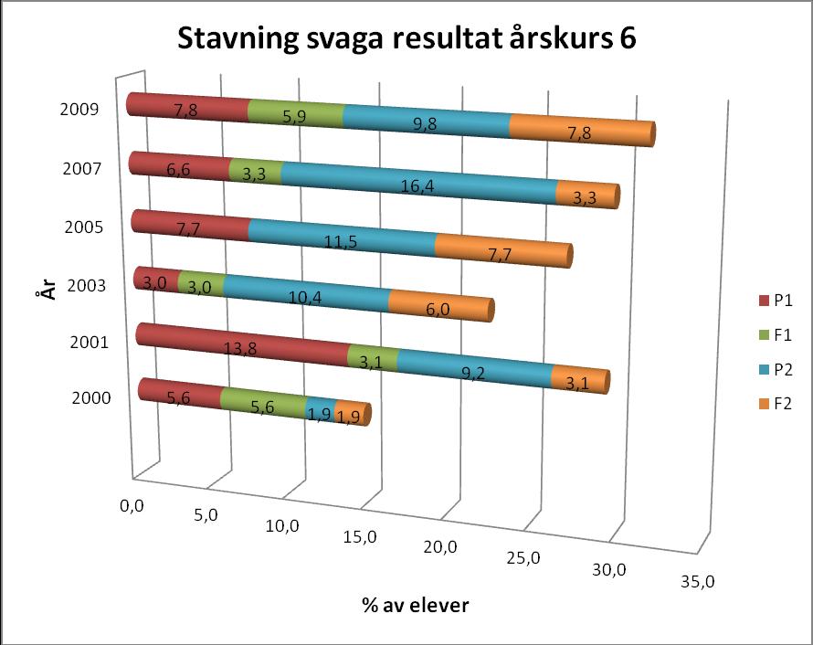 Svag stavning En tydlig trend ses i resultatet för de olika grupperna i stavning i åk 6 över tid (figur 25). Allt fler pojkars och flickors resultat tycks komma bland de svaga (grupp P2 och F2).