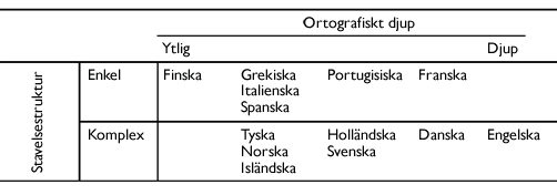 Tabell 1. Indelning av tio alfabetiska språk i ortografiskt djup och stavelsestruktur (Seymour, m.fl., 2003, s. 146) (Översättning Hedman, 2009, s.