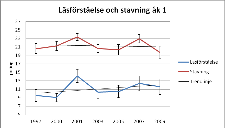 Figur 7. Utveckling av läsförståelse och stavning i åk 1 åren 1997 2009 (konfidensintervall markerade) Resultaten i stavning och läsförståelse följdes i stort sett åt.