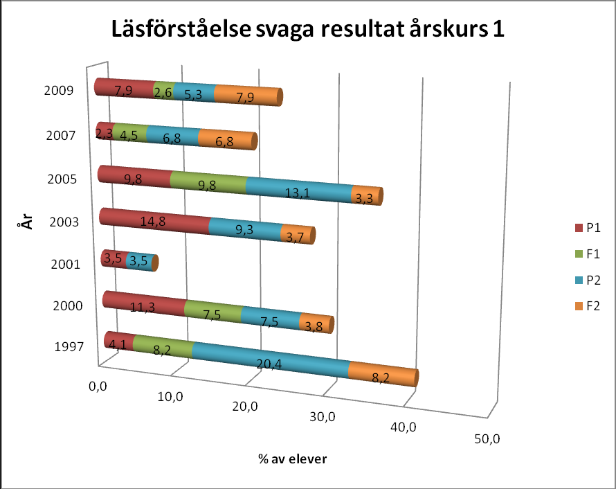 Figur 8. Läsförståelse, svaga resultat hos pojkar och flickor i åk 1 P1 = mycket svaga resultat, pojkar (10:e percentilen); F1 = mycket svaga resultat, flickor (10:e perc.