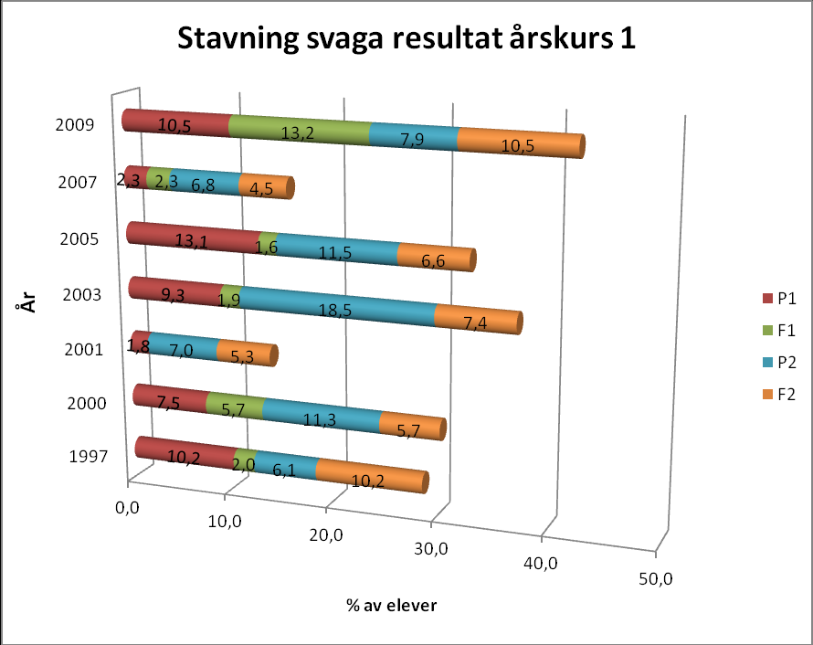 Figur 9. Stavning, svaga resultat hos pojkar och flickor i åk 1 P1 = mycket svaga resultat, pojkar (10:e percentilen); F1 = mycket svaga resultat, flickor (10:e perc.