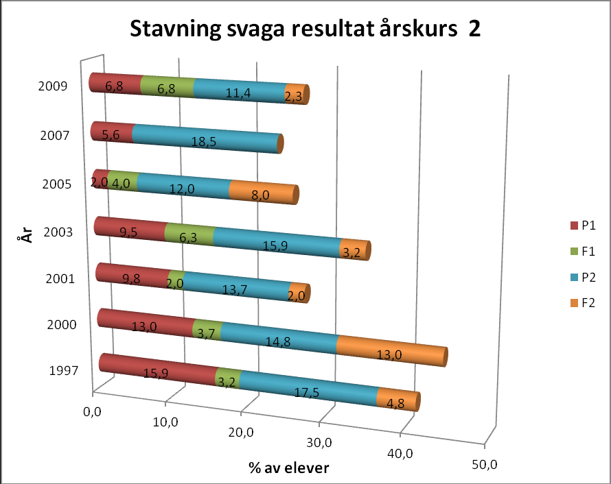 ser ut att öka. Andelen pojkar i grupp 2 minskar också med undantag av två toppar år 2003 och 2007. Inga flickor uppvisade vare sig mycket svaga eller svaga resultat år 2007.