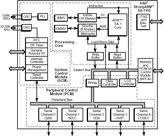 Blockdiagram SA-1100 består av fyra huvudsakliga block: processor, MPCM, PCM samt SCM.