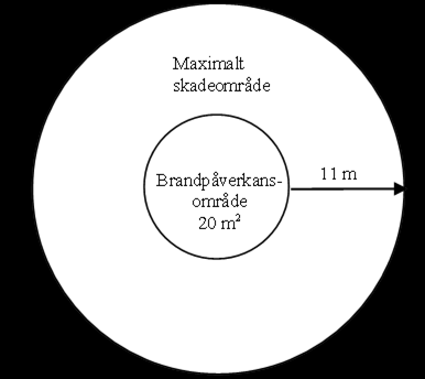 högst 11 m från brandpåverkansområdet. Bedömningen görs för samtliga byggnadsdelar som berörs inom brandpåverkansområdet under 30 minuter.