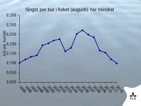 Fram till 2008 ökade kräftfisket och toppade 2008 inom yrkesfisket med 146 ton men har därefter minskat till numera runt 100 ton/år.