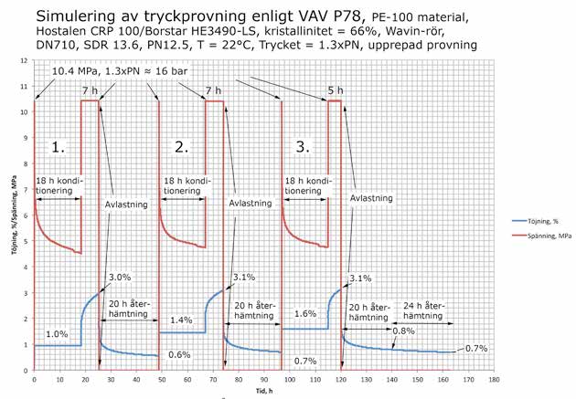 den totala töjningen på 2,8 % är 1,1 %-enheter elastisk deformation, 1,1 %-enheter viskoelastisk deformation och 0,6 %-enheter viskös (plastisk) deformation.