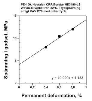 en PE-100 ledning enligt VAV P78 vid olika tryck ökar linjärt med dragspänningen i rörväggen men endast över en viss spänningsnivå av ca 4,1 MPa.