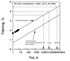 vid 12 C. Den permanentade deformationen på 0,3 % som uppkom vid provtryckningen är inte medtagen i kurvorna utan skall adderas om svällningseffekter skall utvärderas.