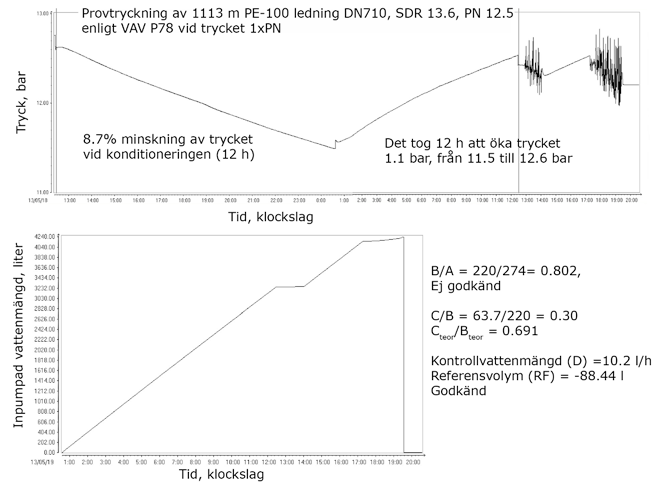 vad som väntades enligt figur 3.2.1 om man beaktar att temperaturen på vattnet var mycket lägre än 22 C. Tabell 3.3.1 Resultat från omkretsmätningarna vid provtryckningen av DN710-ledningen.