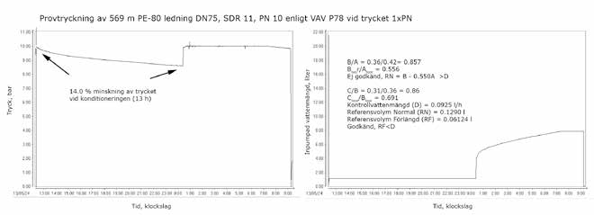 Figur 3.3.5 Resultat från provtryckningen av den 569 m långa PE-80 DN75, SDR 11, PN10 ledningen. Alla de aktuella ledningsdelarna hos Norrtäljeledningen blev således godkända vid provtryckningarna.