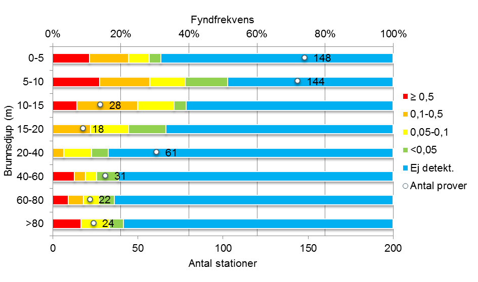 Summahalt (µg/l) Havs- och vattenmyndighetens rapport 2014:15 CKB rapport 2014:1 frekvens av halter över 0,1 µg/l än de djupare brunnarna. Det är dock få brunnar från de djupare intervallen.