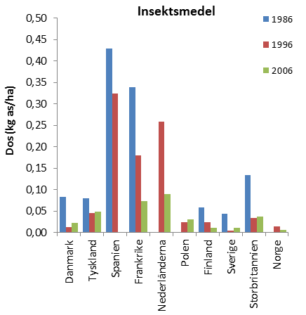 bekämpningsmedel i tio europeiska länder (data från Eurostat via SCB