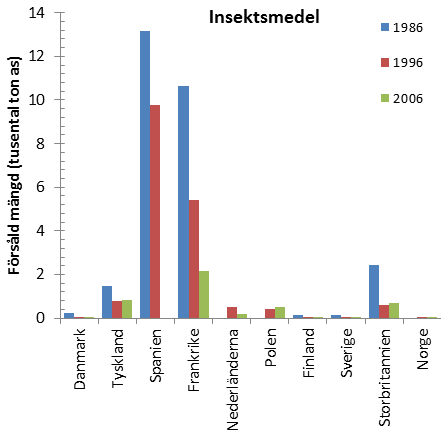 överskreds även gränsvärdet för dricksvatten på 0,1 µg/l för enskilda ämnen.