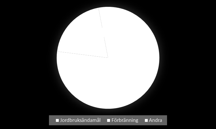 Slamhantering i Danmark Den största delen sprids på åkermark utan vidareförädling. Ca.