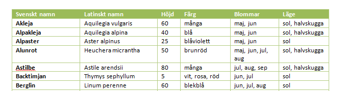 S P A L T E R Öppna dokumentet Grön året om från mappen Ovningar / Dan / Microsoft Word.