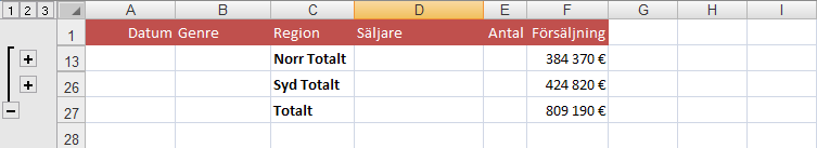 Här kan du således utläsa att totalförsäljningen för samtliga regioner uppgår till 849 750. Nivå Två ger delsumman av regionernas totalförsäljning.