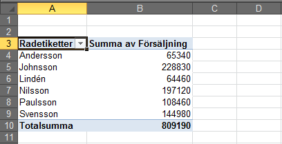 Testa vad som händer om du dubbelklickar i cellen B3 som innehåller Summan av Försäljningen: