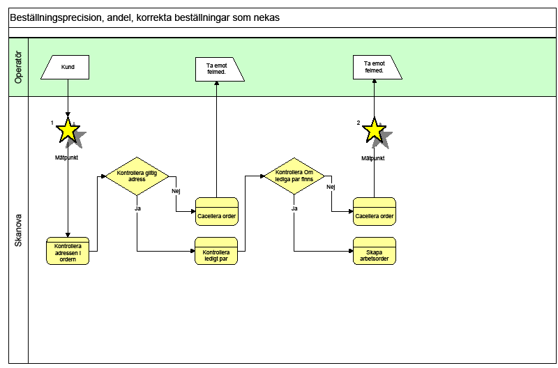 Beställningsprecision, förfrågan - andel korrekta beställningar som nekas Andel korrekta beställningar som nekas. Redovisningen baseras på felkoder från systemet Nätfråga, mätpunkt 2.