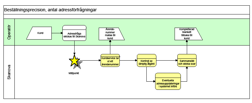 Beställningsprecision - antal adressförfrågningar Antal adressförfrågningar med manuell hantering redovisas. För operatörskunder mäts antal mottagna blanketter med förfrågan om adress/kopplingsväg.