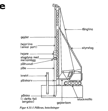 Grävpålar Stålkärnepålar 3 20 MN < 60 m Gräv hål Stabilisera schaktvägg Armeringskorg (vid behov) Påle gjuts Fördelar Stora laster Låg ljudnivå Små vibrationer Knäckstyva Små deformationer Höga