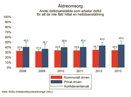 Som diagrammet visar är det upp emot 45 procent av de privat anställda och 34 procent av de kommunalt anställda som arbetar deltid trots att de skulle arbeta heltid om de hittade/ fick ett