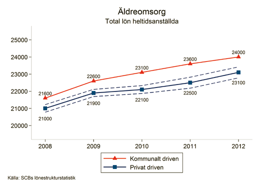 I diagrammet nedan redovisas den totala lönen för heltidsanställda undersköterskor och vårdbiträden mellan 18 och 64 år inom äldreomsorgen.