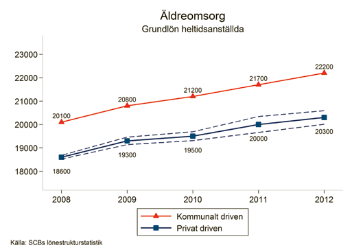 Grundlönerna visar på samma mönster som de totala lönerna. Skillnaden mellan driftformerna är dock större än för de totala lönerna.