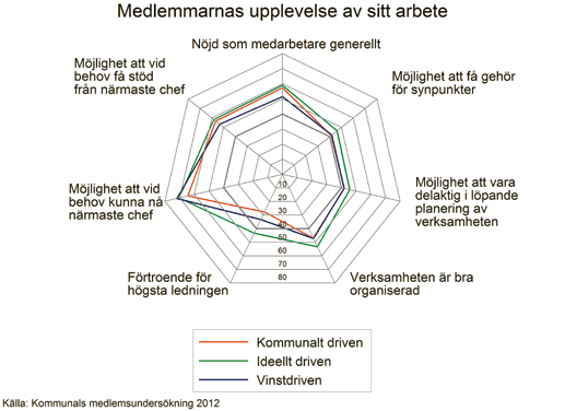 Däremot är skillnaderna mellan privat vinstdriven