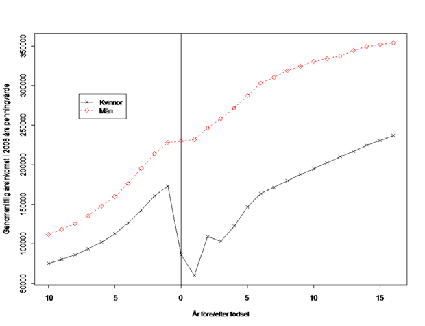 Figur 3 Inkomstutvecklingen för kvinnor och före och efter första barnets födelse Källa:
