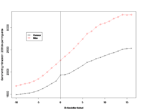 Figur 4 Löneutvecklingen för kvinnor och män före och efter första barnets födelse Källa: 