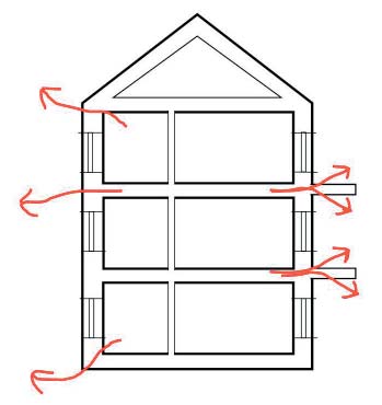 Figur 3. Köldbryggorna uppstår där byggdelar ansluter till klimatskalet. med endast ett tunt isolerskikt bakom fasadens ytbeklädnad.
