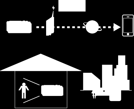 Bildkontroll via Internet (EXTERN ÖVERVAKNING) Att använda Wi-Fi Du kan kontrollera bilden i kameran via en internetanslutning med en smartphone (eller dator) *Internetanslutning upprättas via