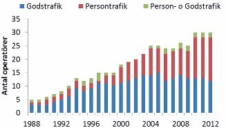 SOU 2013:83 Marknadsutveckling, effekter och erfarenheter konkurrent till Green Cargo, med verksamhet också i den internationella trafiken.