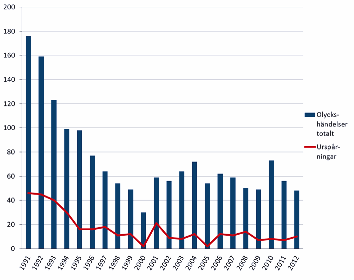 Marknadsutveckling, effekter och erfarenheter SOU 2013:83 Källa: Trafikanalys Not: Definitionen av olycka har ändrats för det alternativa kriterium som avser en skadas värde, från 12 000 kr (1991