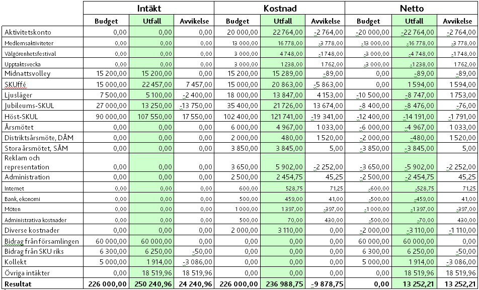 budget och