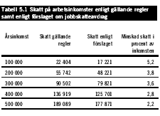 påverka den ekonomiska tillväxten och utvecklingen av sysselsättningen.