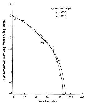 Figur 9 Ozonets effektivitet beroende på vattentemperatur. Värdena är plottade med tiden, i minuter på x-axeln och legionellaförekomsten logaritmiskt på y-axeln, log (N/N 0 ).